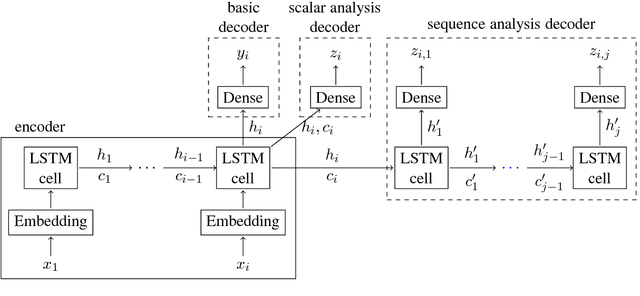 Figure 3 for Evaluating the Ability of LSTMs to Learn Context-Free Grammars