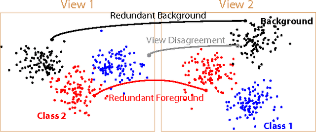 Figure 1 for Multi-View Learning in the Presence of View Disagreement
