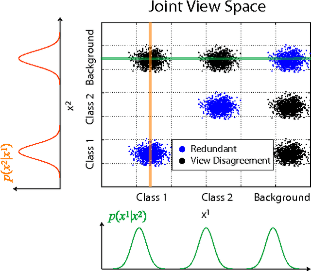 Figure 3 for Multi-View Learning in the Presence of View Disagreement