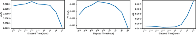 Figure 4 for Capturing Delayed Feedback in Conversion Rate Prediction via Elapsed-Time Sampling