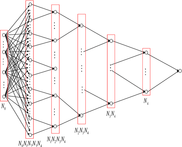 Figure 1 for Deep Neural Networks for Rotation-Invariance Approximation and Learning