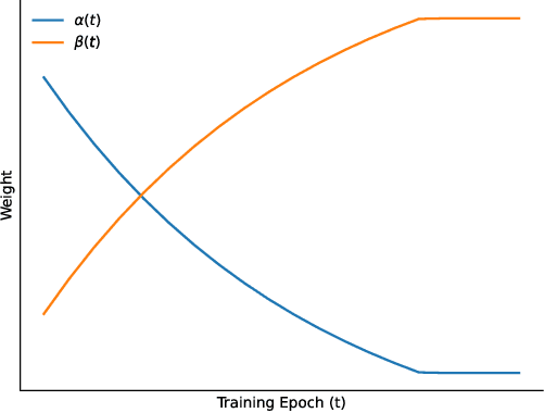 Figure 3 for Multi-task MR Imaging with Iterative Teacher Forcing and Re-weighted Deep Learning