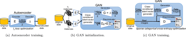 Figure 4 for BAGAN: Data Augmentation with Balancing GAN