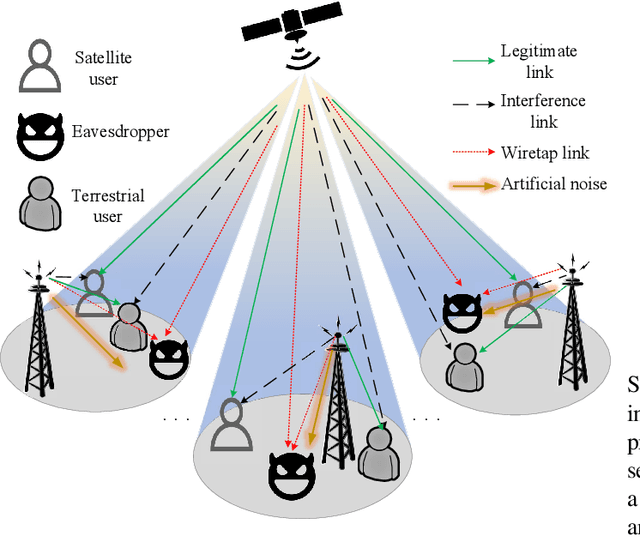 Figure 1 for Green Interference Based Symbiotic Security in Integrated Satellite-terrestrial Communications