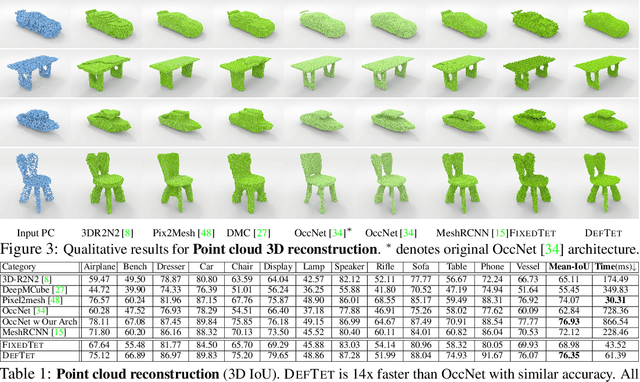 Figure 3 for Learning Deformable Tetrahedral Meshes for 3D Reconstruction