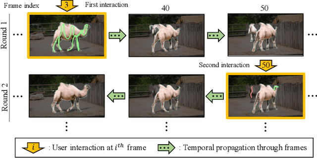 Figure 1 for Fast User-Guided Video Object Segmentation by Interaction-and-Propagation Networks