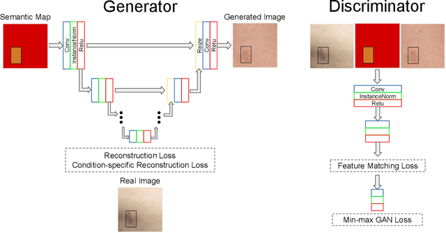 Figure 4 for DermGAN: Synthetic Generation of Clinical Skin Images with Pathology