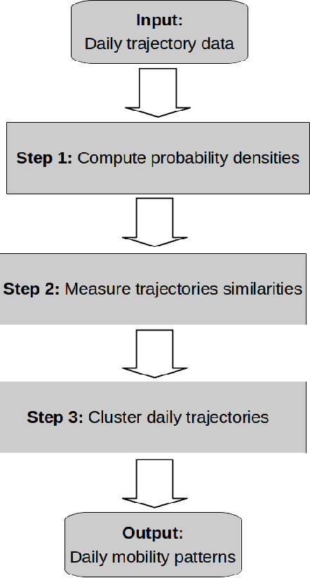 Figure 1 for A Probabilistic Approach for Discovering Daily Human Mobility Patterns with Mobile Data