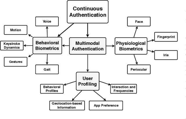 Figure 1 for Sensor-based Continuous Authentication of Smartphones' Users Using Behavioral Biometrics: A Survey