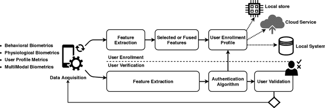 Figure 2 for Sensor-based Continuous Authentication of Smartphones' Users Using Behavioral Biometrics: A Survey