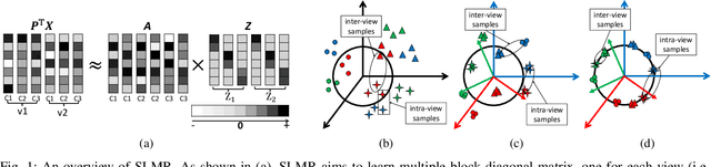 Figure 1 for Modal Regression based Structured Low-rank Matrix Recovery for Multi-view Learning