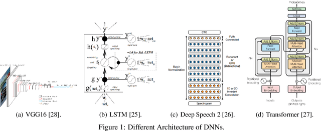 Figure 2 for Performance and Power Evaluation of AI Accelerators for Training Deep Learning Models