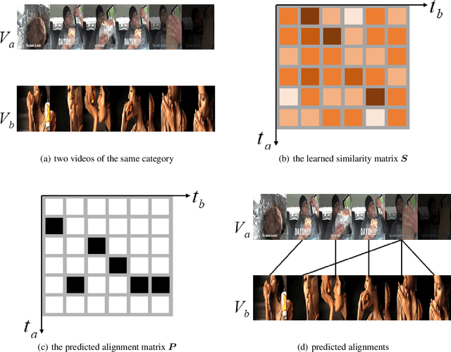 Figure 3 for Temporal Alignment Prediction for Few-Shot Video Classification