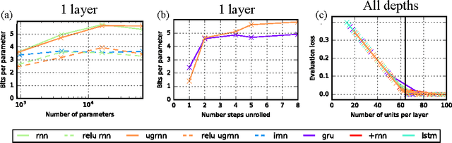 Figure 3 for Capacity and Trainability in Recurrent Neural Networks