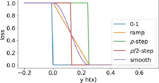 Figure 1 for Relative Deviation Margin Bounds