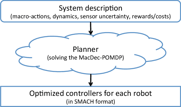 Figure 4 for Planning for Decentralized Control of Multiple Robots Under Uncertainty