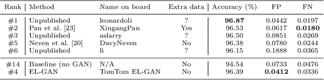 Figure 4 for EL-GAN: Embedding Loss Driven Generative Adversarial Networks for Lane Detection
