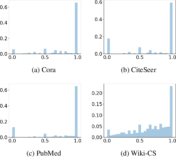 Figure 3 for Wiki-CS: A Wikipedia-Based Benchmark for Graph Neural Networks