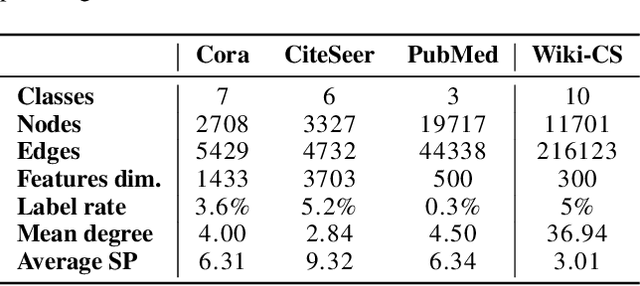 Figure 2 for Wiki-CS: A Wikipedia-Based Benchmark for Graph Neural Networks