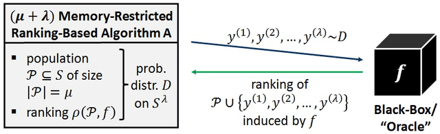 Figure 4 for Complexity Theory for Discrete Black-Box Optimization Heuristics