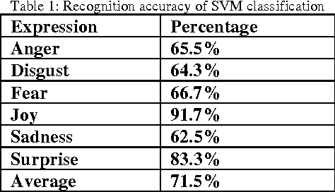 Figure 1 for Human Mood Detection For Human Computer Interaction