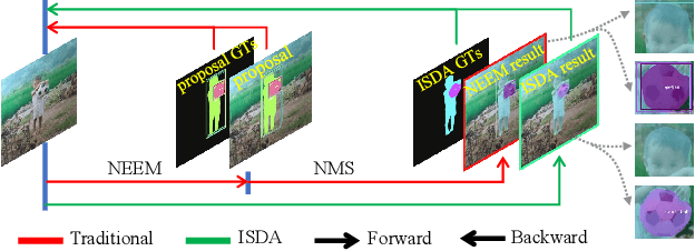 Figure 1 for ISDA: Position-Aware Instance Segmentation with Deformable Attention