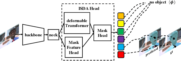 Figure 3 for ISDA: Position-Aware Instance Segmentation with Deformable Attention