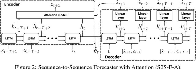 Figure 3 for Improving Clinical Predictions through Unsupervised Time Series Representation Learning