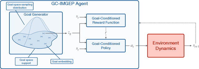 Figure 2 for Intrinsically Motivated Goal-Conditioned Reinforcement Learning: a Short Survey