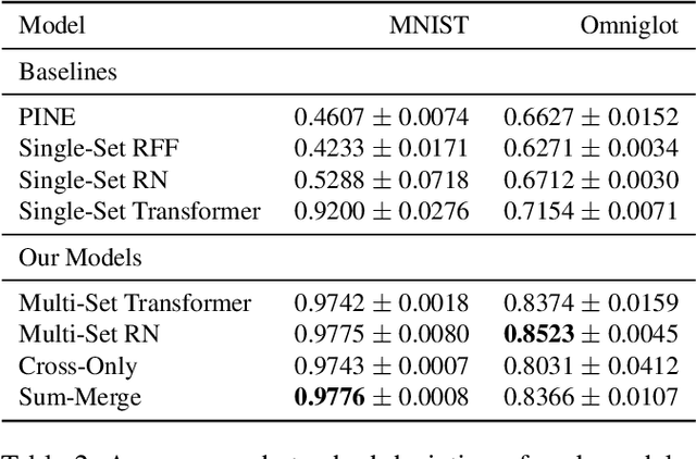 Figure 4 for Learning Functions on Multiple Sets using Multi-Set Transformers