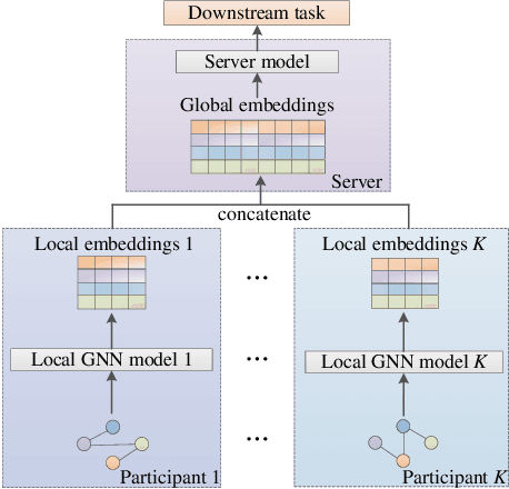 Figure 1 for Graph-Fraudster: Adversarial Attacks on Graph Neural Network Based Vertical Federated Learning