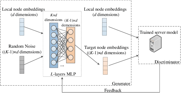 Figure 4 for Graph-Fraudster: Adversarial Attacks on Graph Neural Network Based Vertical Federated Learning