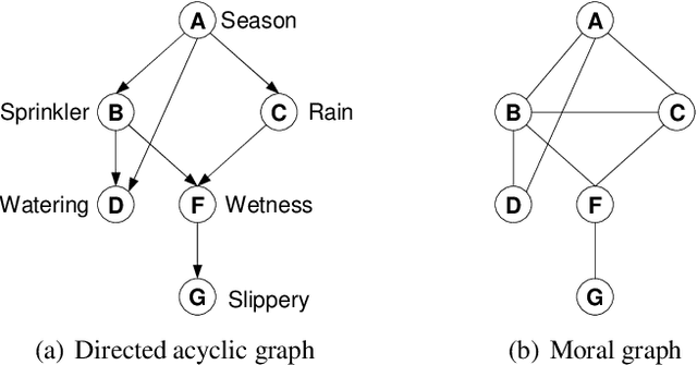 Figure 2 for AND/OR Multi-Valued Decision Diagrams (AOMDDs) for Graphical Models