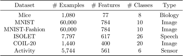 Figure 2 for Sequential Attention for Feature Selection