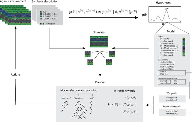 Figure 1 for Human-Level Reinforcement Learning through Theory-Based Modeling, Exploration, and Planning