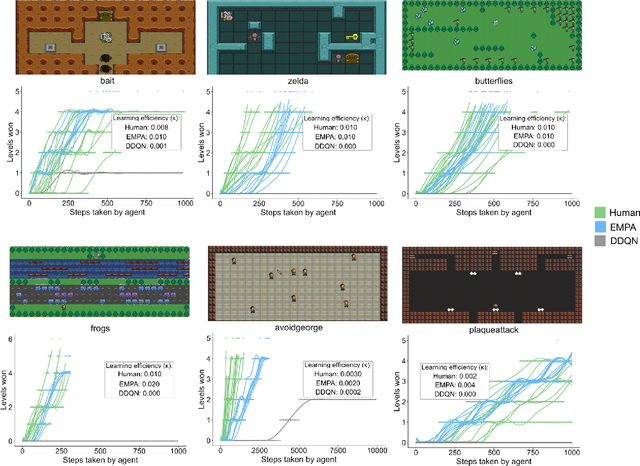 Figure 2 for Human-Level Reinforcement Learning through Theory-Based Modeling, Exploration, and Planning