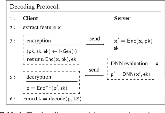 Figure 2 for Encrypted Speech Recognition using Deep Polynomial Networks