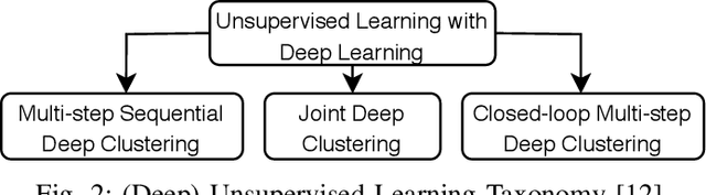 Figure 1 for Deep Categorization with Semi-Supervised Self-Organizing Maps