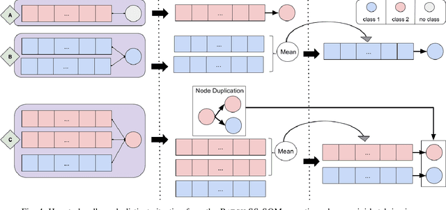 Figure 3 for Deep Categorization with Semi-Supervised Self-Organizing Maps