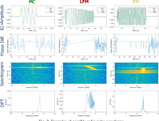 Figure 3 for Spectrum Monitoring for Radar Bands using Deep Convolutional Neural Networks