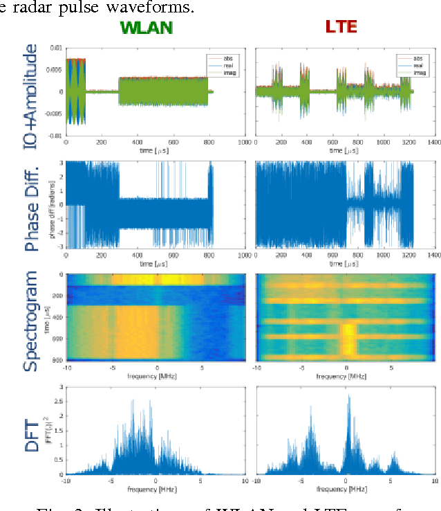 Figure 4 for Spectrum Monitoring for Radar Bands using Deep Convolutional Neural Networks