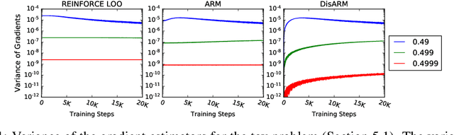 Figure 1 for DisARM: An Antithetic Gradient Estimator for Binary Latent Variables