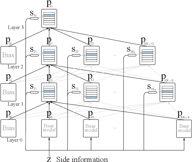 Figure 1 for Online Learning in Contextual Bandits using Gated Linear Networks