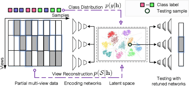Figure 1 for Deep Partial Multi-View Learning