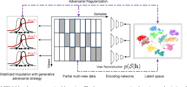 Figure 2 for Deep Partial Multi-View Learning