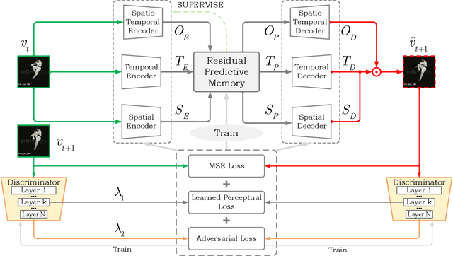 Figure 3 for STRPM: A Spatiotemporal Residual Predictive Model for High-Resolution Video Prediction