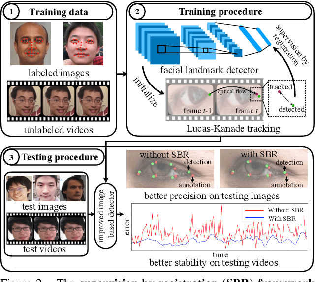 Figure 3 for Supervision-by-Registration: An Unsupervised Approach to Improve the Precision of Facial Landmark Detectors