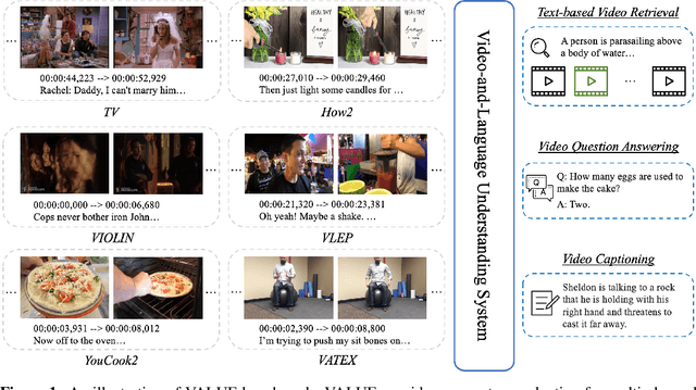 Figure 2 for VALUE: A Multi-Task Benchmark for Video-and-Language Understanding Evaluation