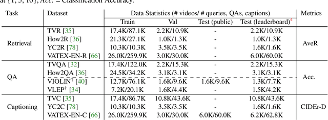 Figure 3 for VALUE: A Multi-Task Benchmark for Video-and-Language Understanding Evaluation