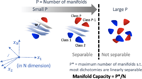 Figure 1 for Emergence of Separable Manifolds in Deep Language Representations